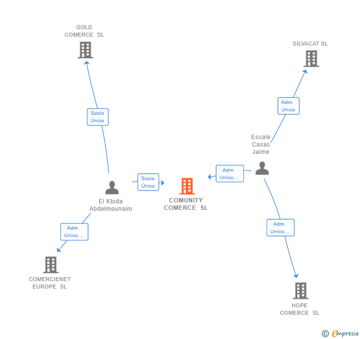 Vinculaciones societarias de COMUNITY COMERCE SL