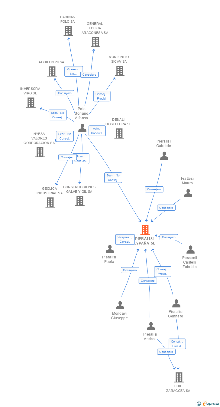 Vinculaciones societarias de PIERALISI ESPAÑA SL
