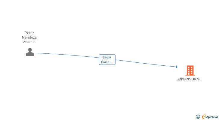 Vinculaciones societarias de ANYANSUR SL