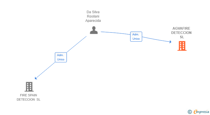 Vinculaciones societarias de AGVAFIRE DETECCION SL