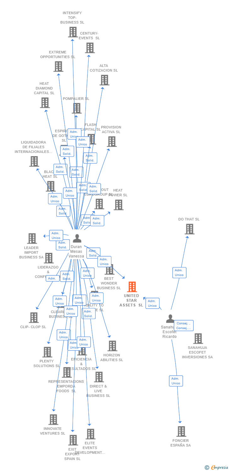Vinculaciones societarias de UNITED STAR ASSETS SL