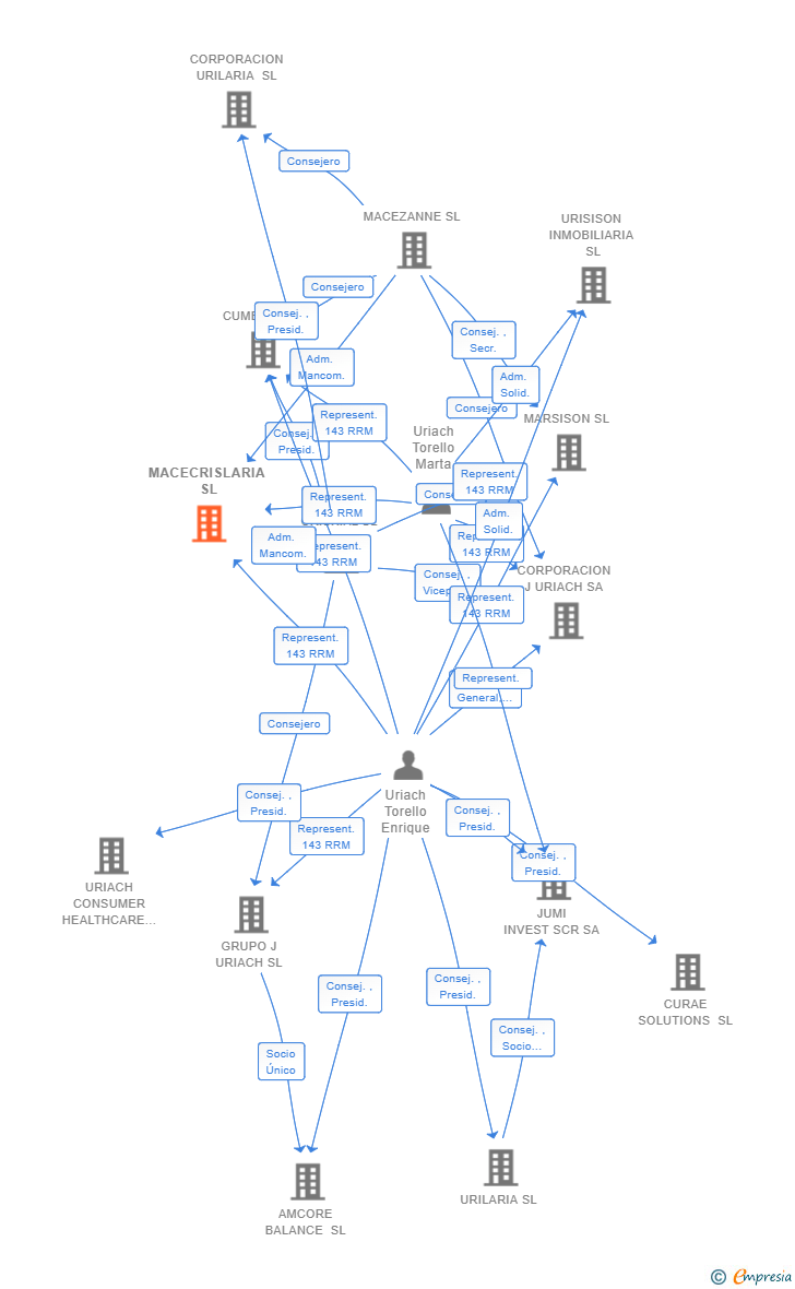 Vinculaciones societarias de MACECRISLARIA SL