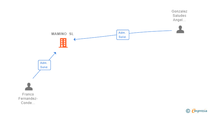 Vinculaciones societarias de MAMINO SL