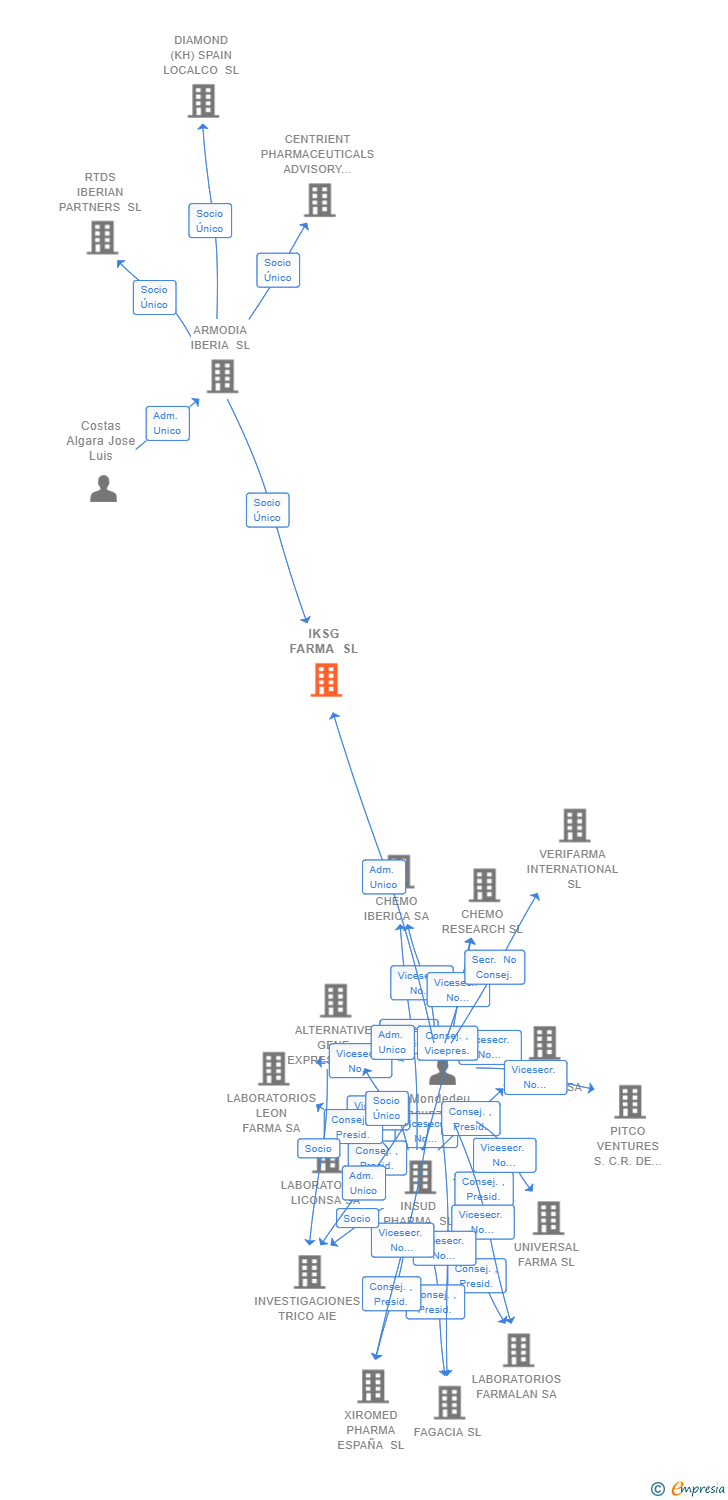 Vinculaciones societarias de IKSG FARMA SL