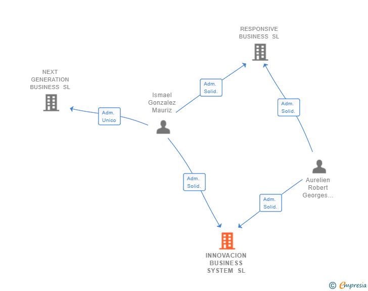 Vinculaciones societarias de INNOVACION BUSINESS SYSTEM SL