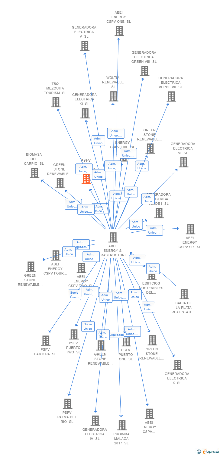 Vinculaciones societarias de PSFV PICON SOLAR SL