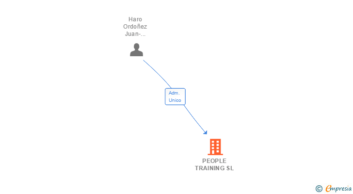 Vinculaciones societarias de PEOPLE TRAINING SL