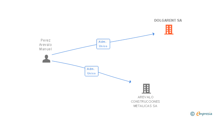 Vinculaciones societarias de DOLGARENT SL