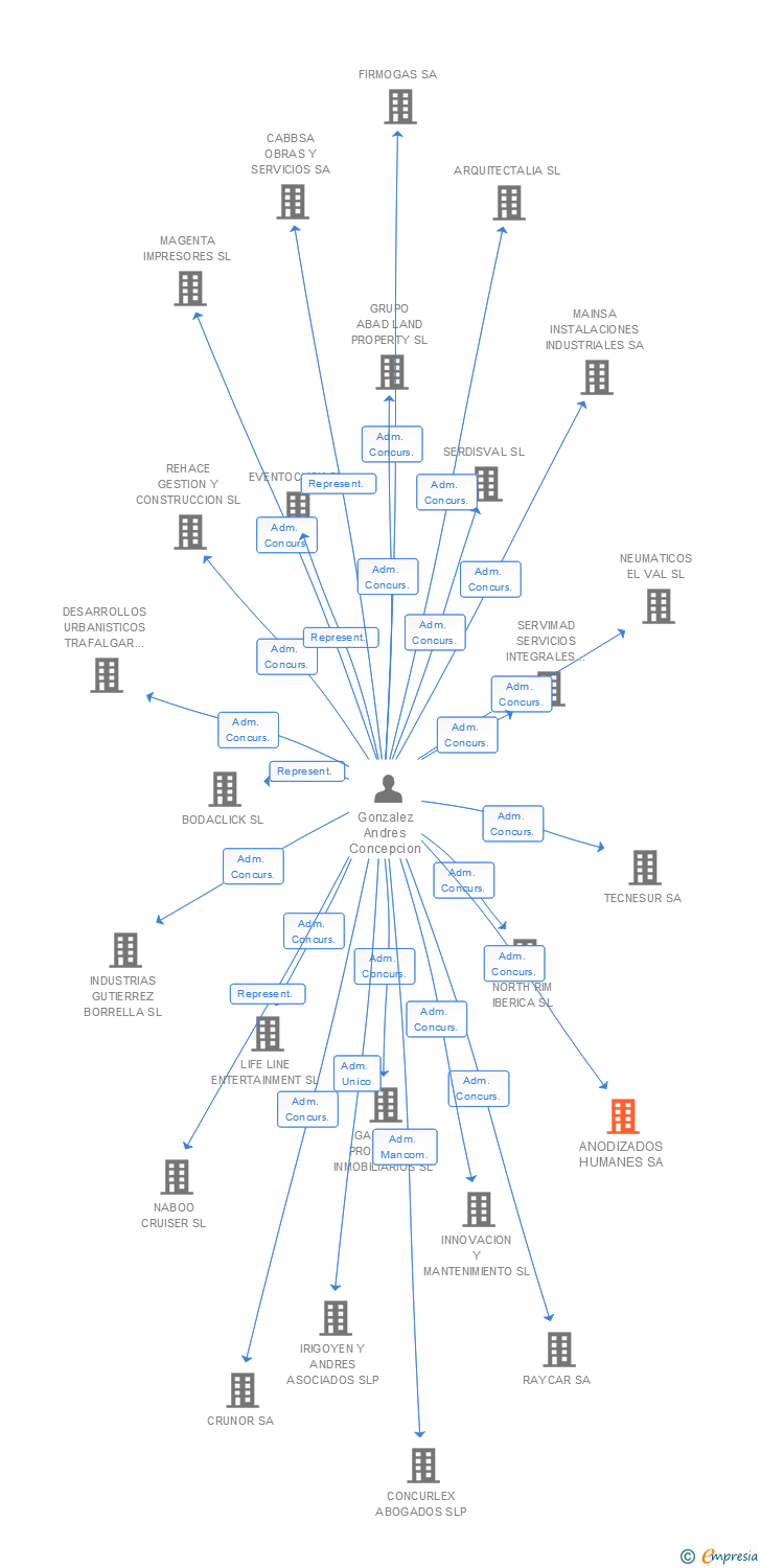 Vinculaciones societarias de ANODIZADOS HUMANES SA