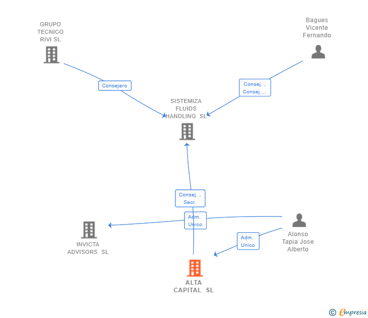 Vinculaciones societarias de ALTA CAPITAL SL