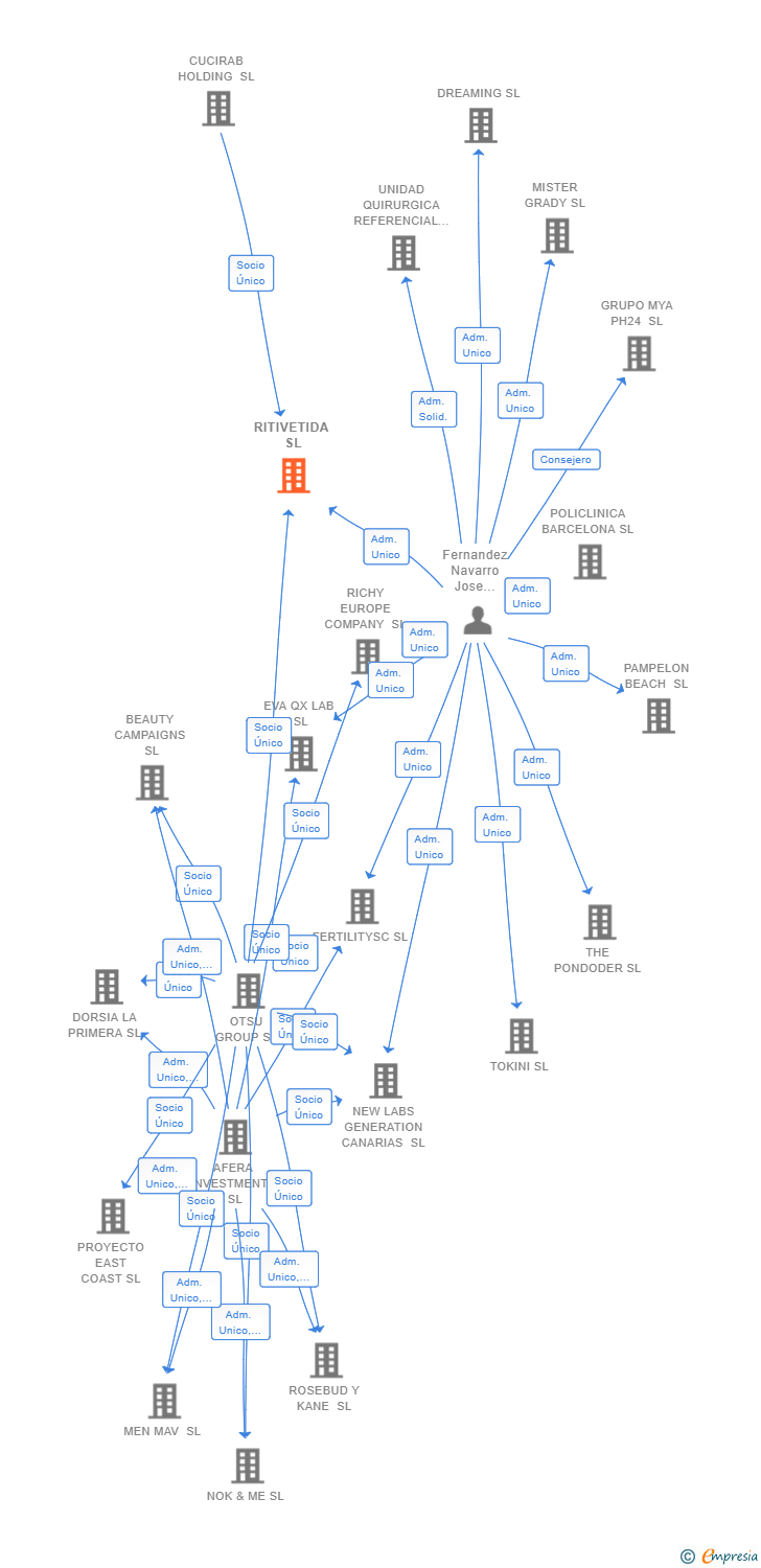 Vinculaciones societarias de RITIVETIDA SL