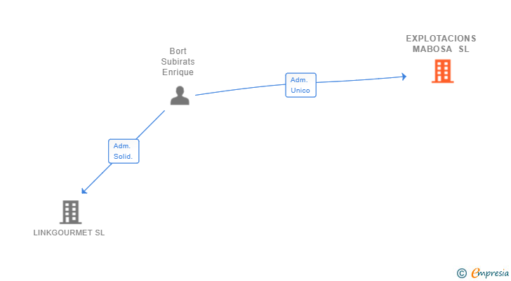 Vinculaciones societarias de EXPLOTACIONS MABOSA SL