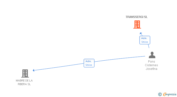 Vinculaciones societarias de TRANSSERGI SL