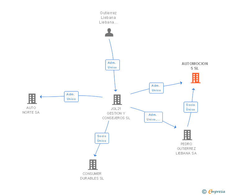 Vinculaciones societarias de AUTOMOCION 5 SL