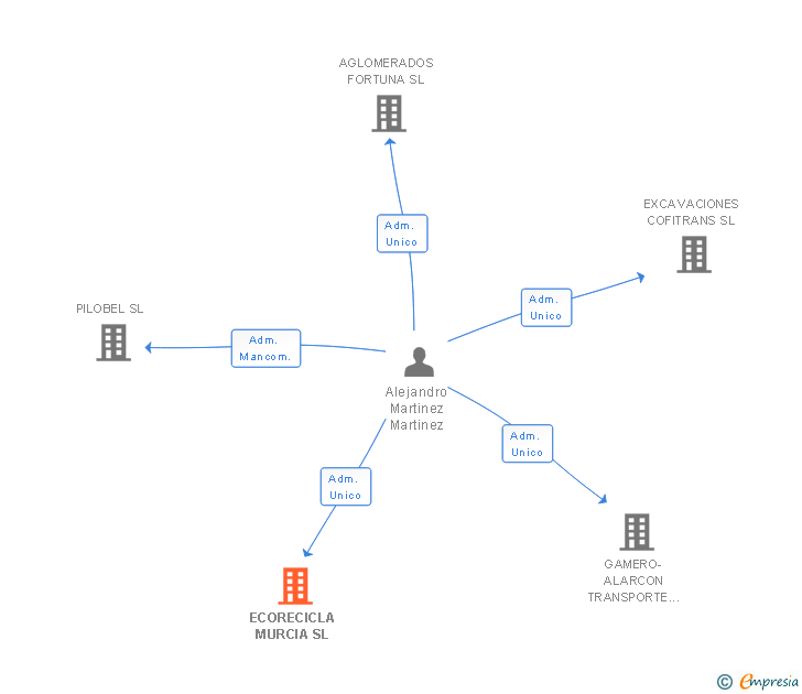 Vinculaciones societarias de ECORECICLA MURCIA SL