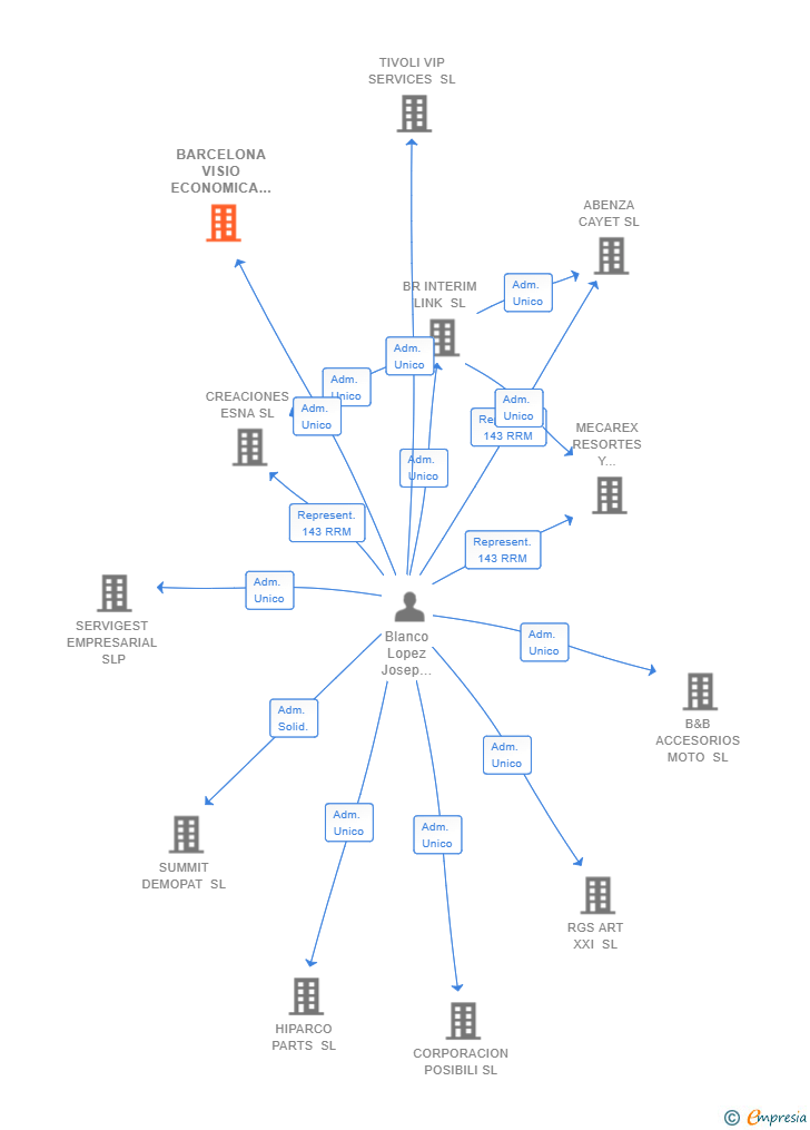 Vinculaciones societarias de BARCELONA VISIO ECONOMICA SL