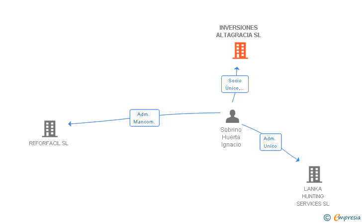 Vinculaciones societarias de INVERSIONES ALTAGRACIA SL