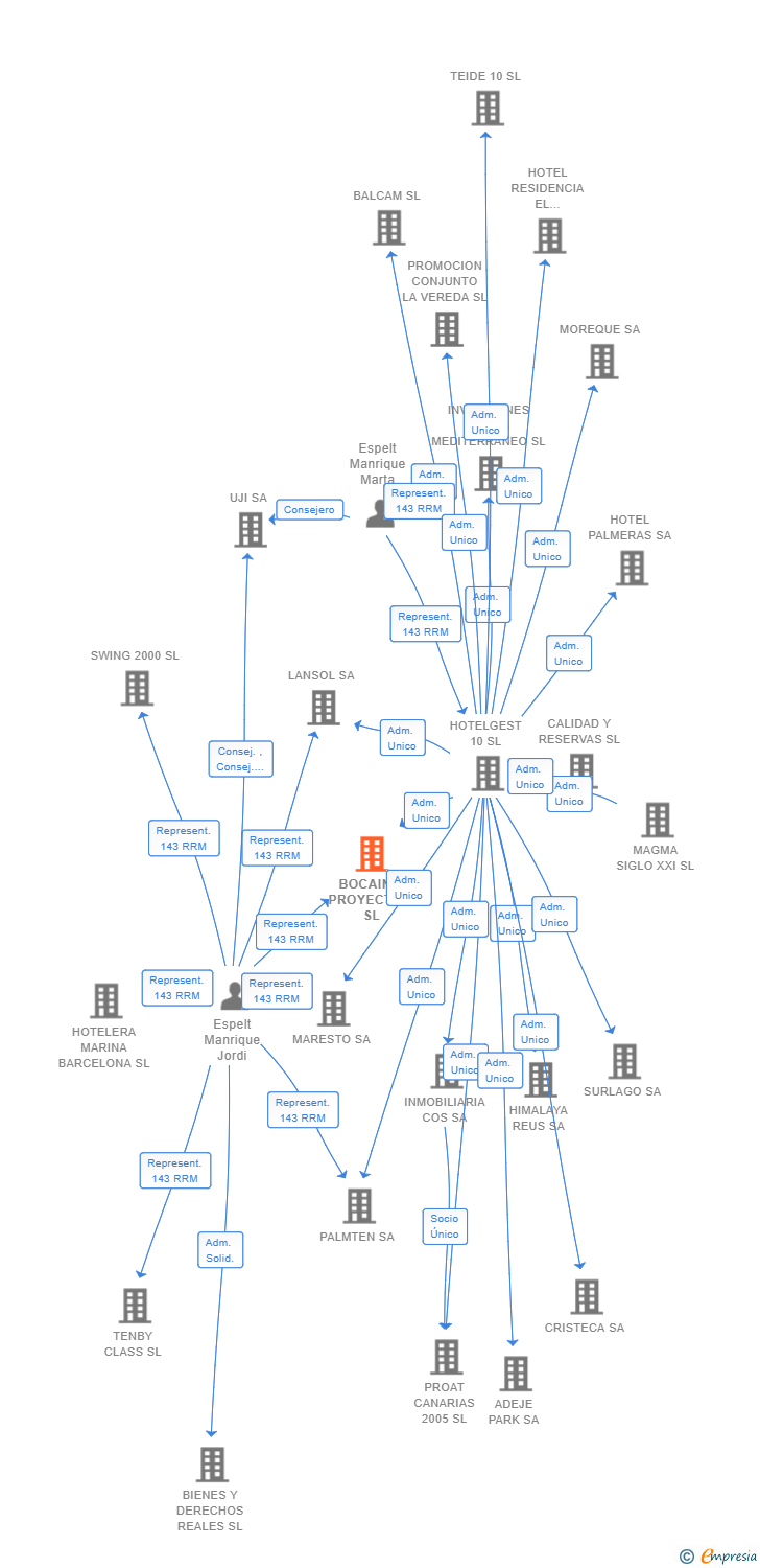 Vinculaciones societarias de BOCAINA PROYECTOS SL