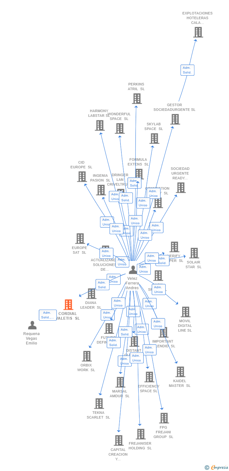 Vinculaciones societarias de SOFTEN SOFTWARE & HARDWARE ENGINEERING SL