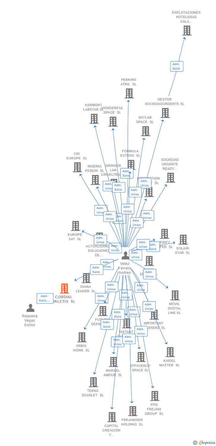 Vinculaciones societarias de CORDIAL VALETIS SL