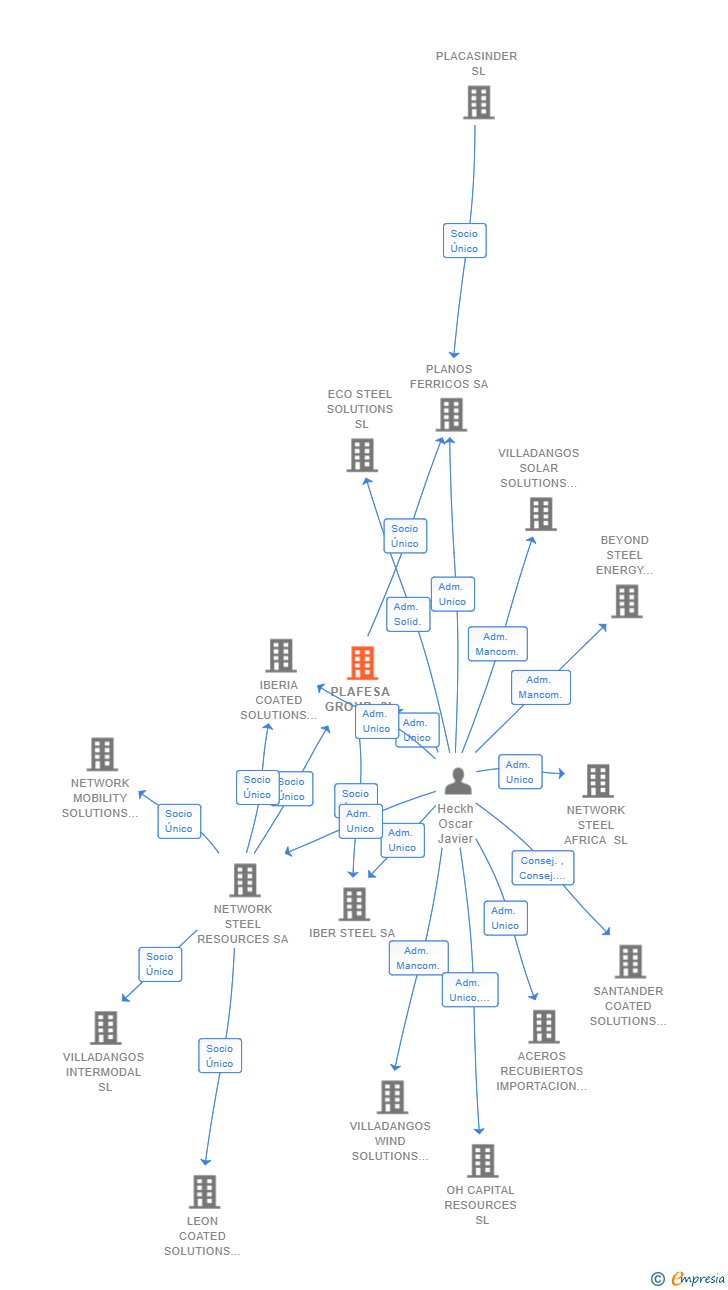 Vinculaciones societarias de PLAFESA GROUP SL