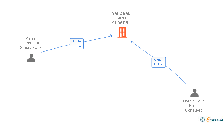 Vinculaciones societarias de SANZ SAD SANT CUGAT SL