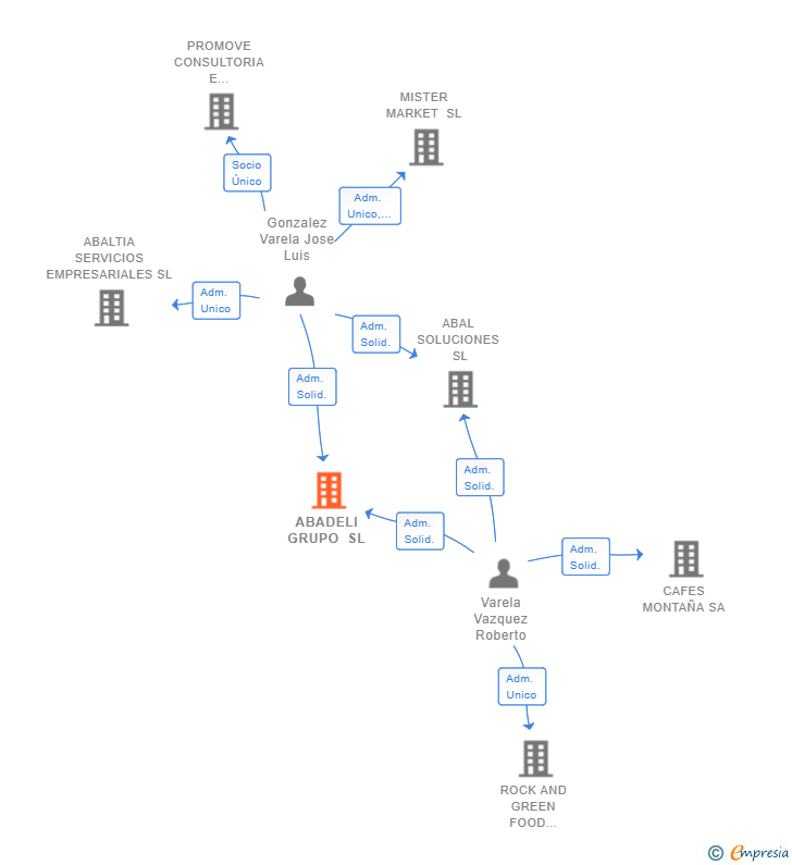 Vinculaciones societarias de ABADELI GRUPO SL