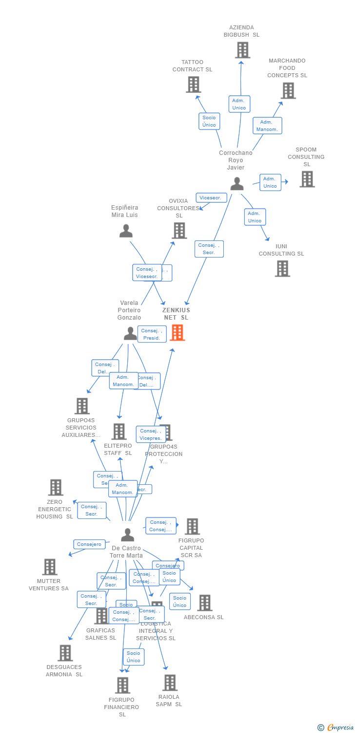 Vinculaciones societarias de ZENKIUS NET SL