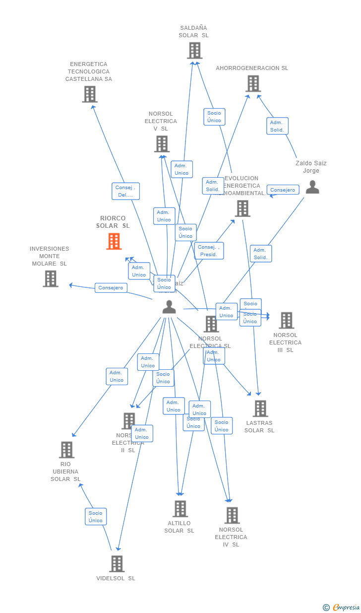 Vinculaciones societarias de RIORCO SOLAR SL