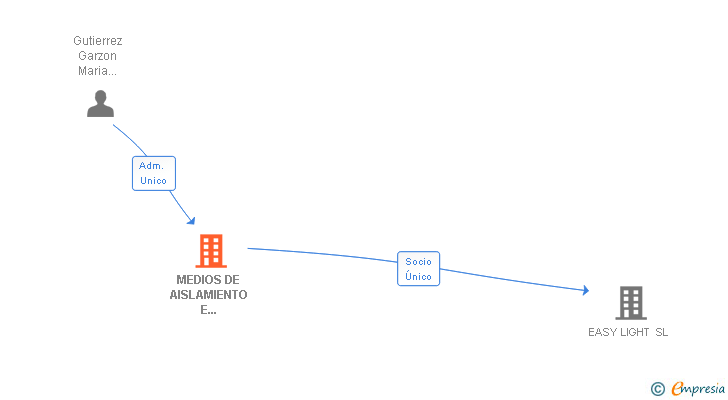 Vinculaciones societarias de MEDIOS DE AISLAMIENTO E IDENTIFICACION MICROBIOLOGICOS SL