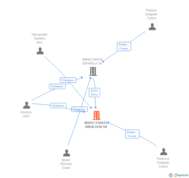 Vinculaciones societarias de INSPECTORATE ANDALUCIA SA
