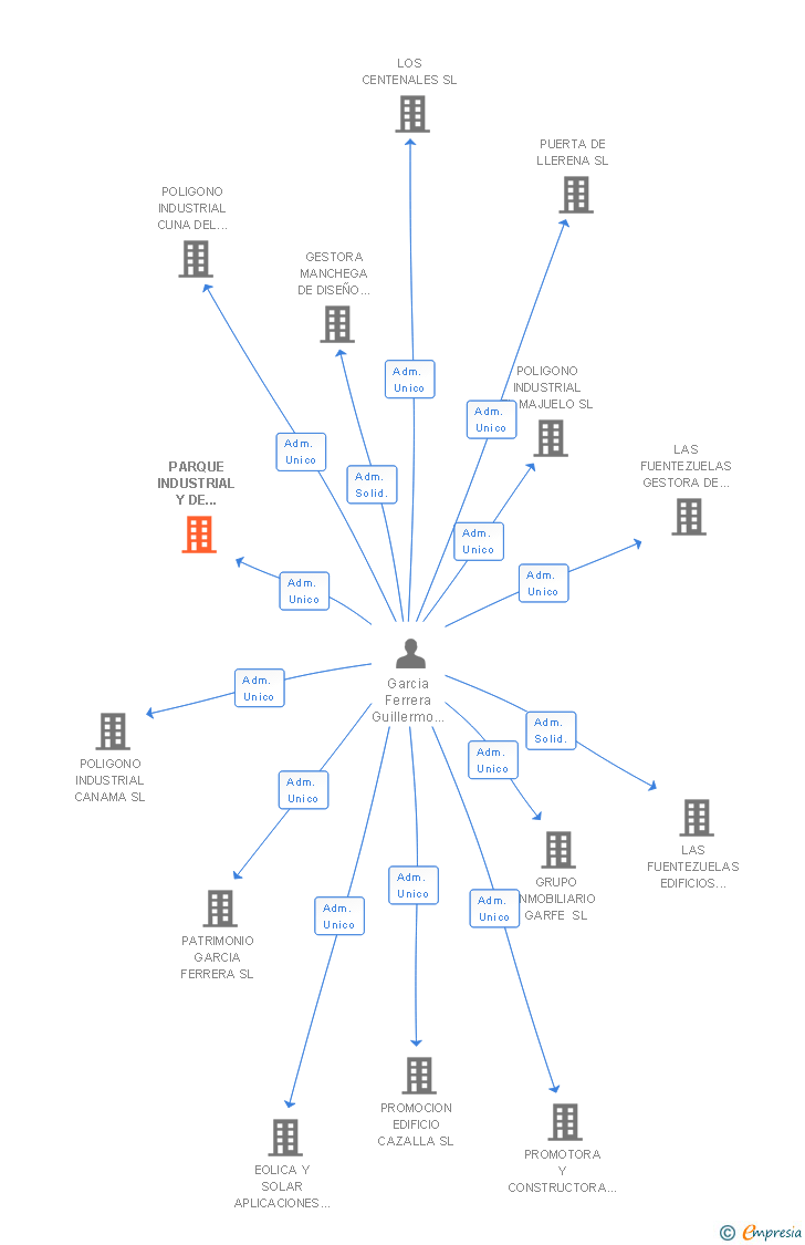 Vinculaciones societarias de PARQUE INDUSTRIAL Y DE SERVICIOS CAMINO ALTO SL