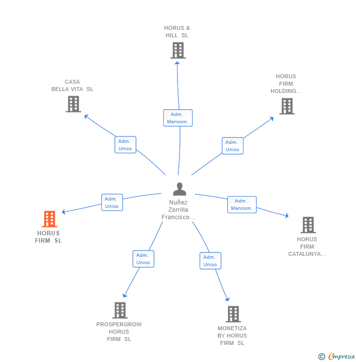 Vinculaciones societarias de HORUS FIRM SL