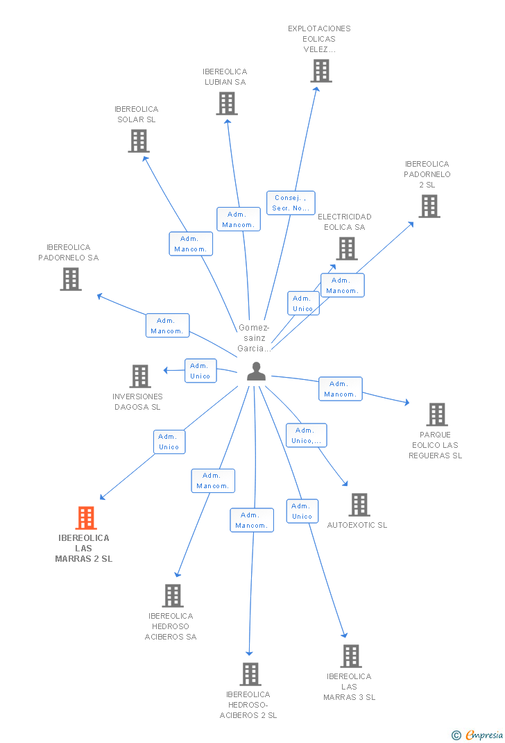 Vinculaciones societarias de IBEREOLICA LAS MARRAS 2 SL