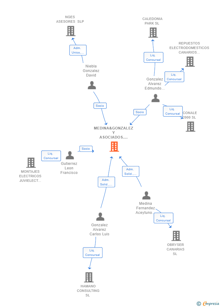 Vinculaciones societarias de MEDINA&GONZALEZ Y ASOCIADOS. ABOGADOS SLP