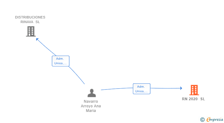 Vinculaciones societarias de RN 2020 SL