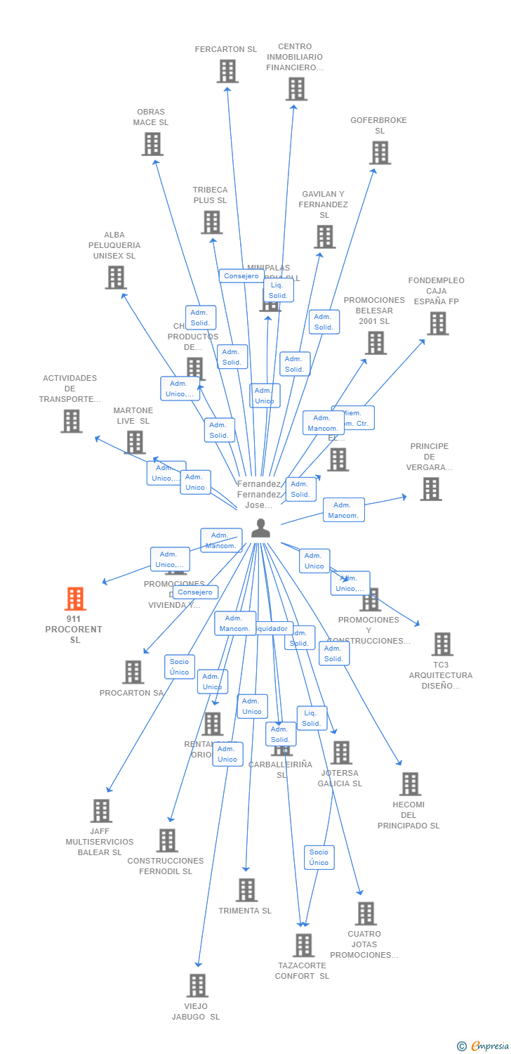 Vinculaciones societarias de 911 PROCORENT SL