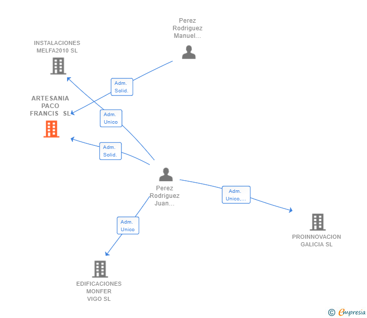 Vinculaciones societarias de ARTESANIA PACO FRANCIS SL