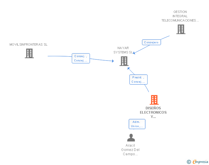 Vinculaciones societarias de DISEÑOS ELECTRONICOS Y PROGRAMACION SL