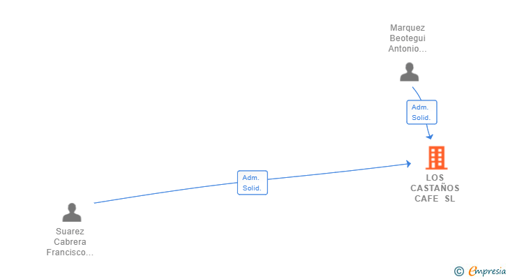 Vinculaciones societarias de LOS CASTAÑOS CAFE SL