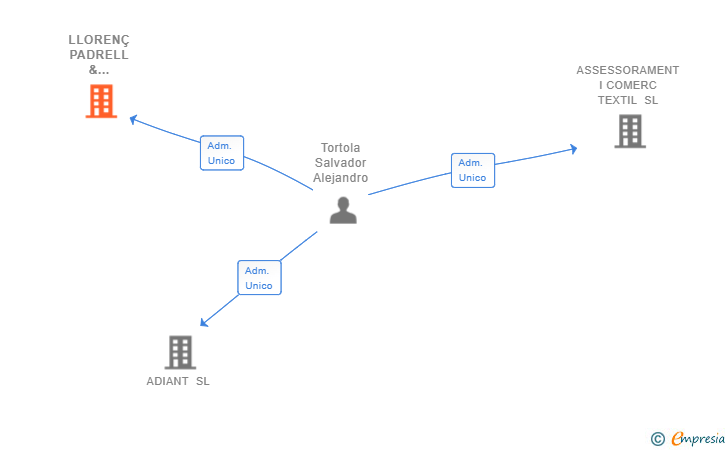 Vinculaciones societarias de LLORENÇ PADRELL & ASOCIADOS SL