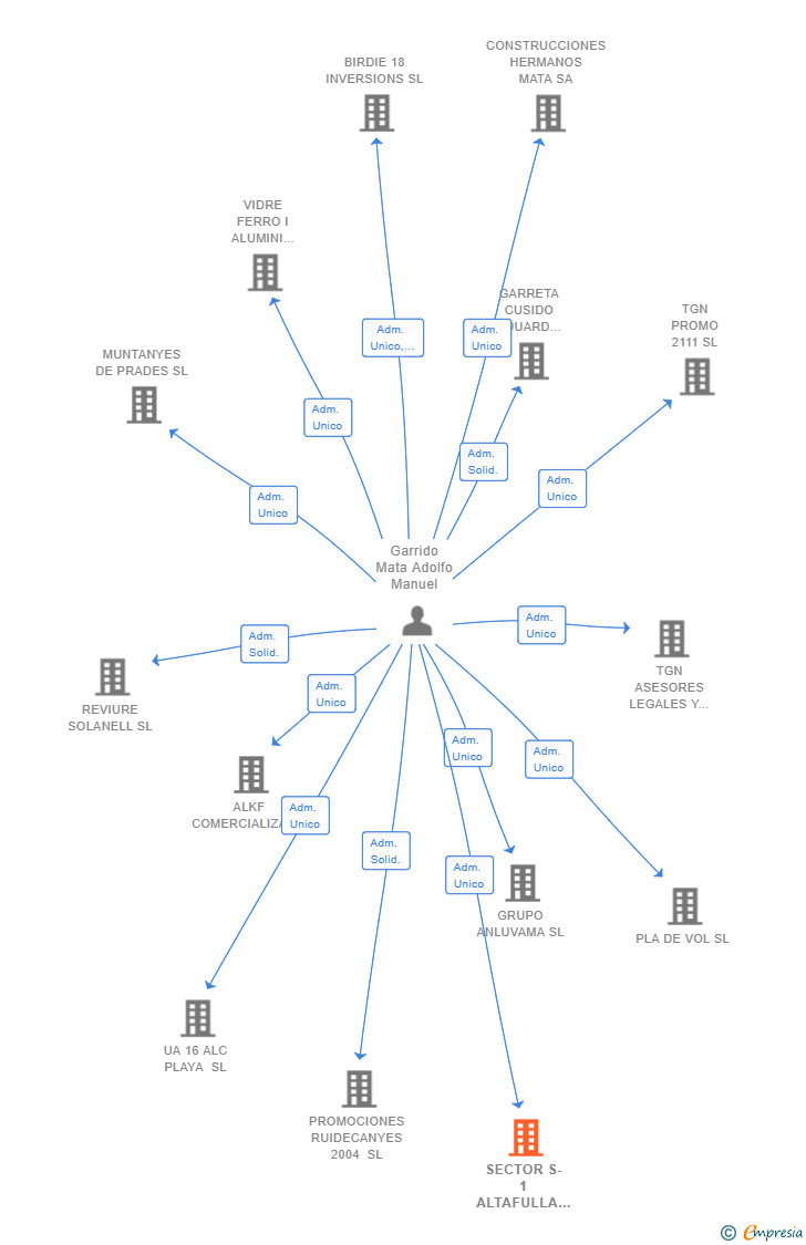 Vinculaciones societarias de SECTOR S-1 ALTAFULLA SL