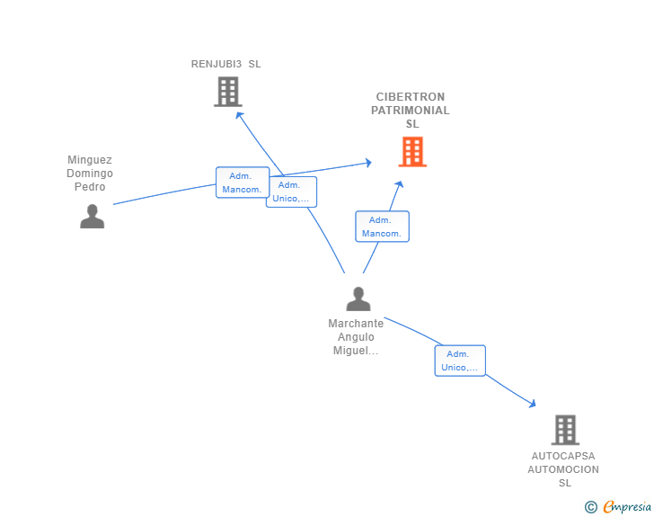 Vinculaciones societarias de CIBERTRON PATRIMONIAL SL