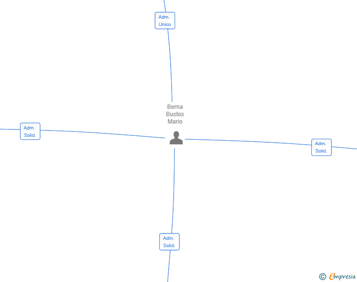 Vinculaciones societarias de BERBUSMA SL