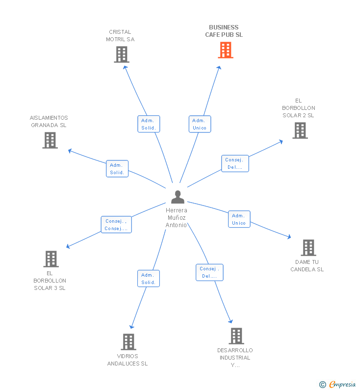 Vinculaciones societarias de BUSINESS CAFE PUB SL