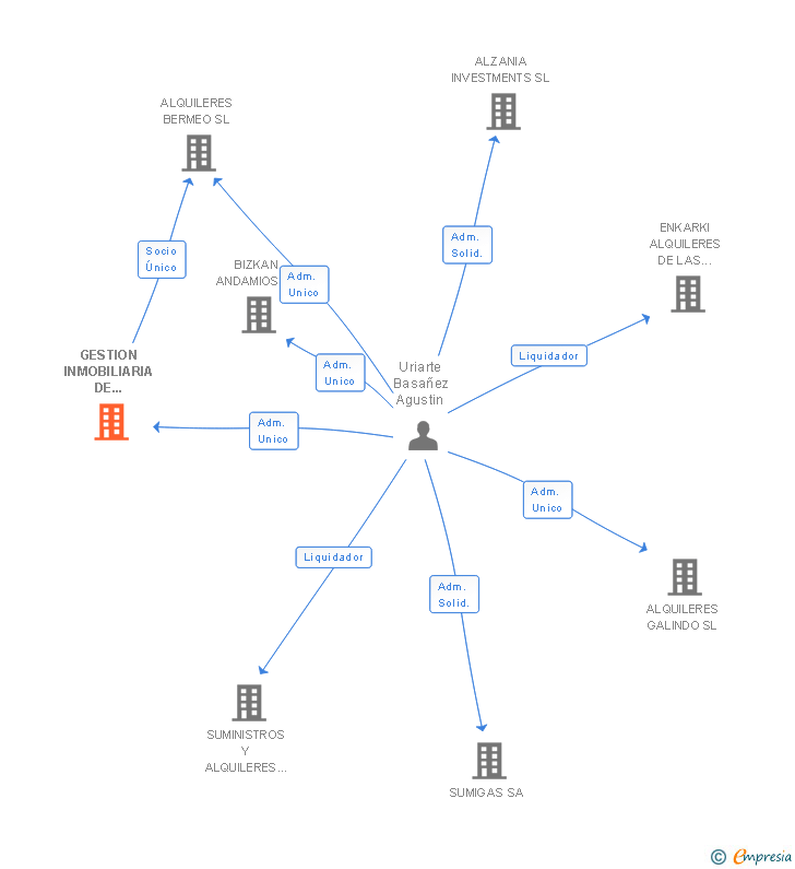 Vinculaciones societarias de GESTION INMOBILIARIA DE SAMANO SL