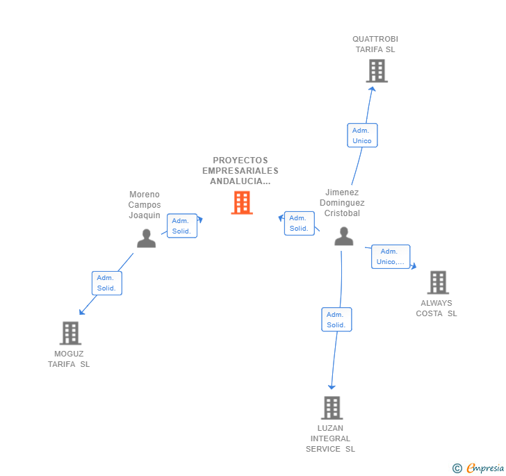 Vinculaciones societarias de PROYECTOS EMPRESARIALES ANDALUCIA SLP