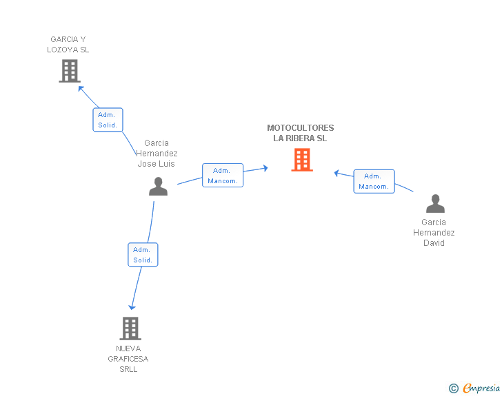 Vinculaciones societarias de MOTOCULTORES LA RIBERA SL
