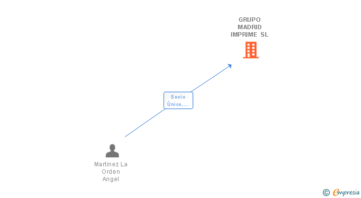Vinculaciones societarias de GRUPO MADRID IMPRIME SL