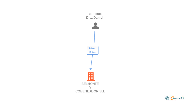 Vinculaciones societarias de BELMONTE Y COMENDADOR SLL
